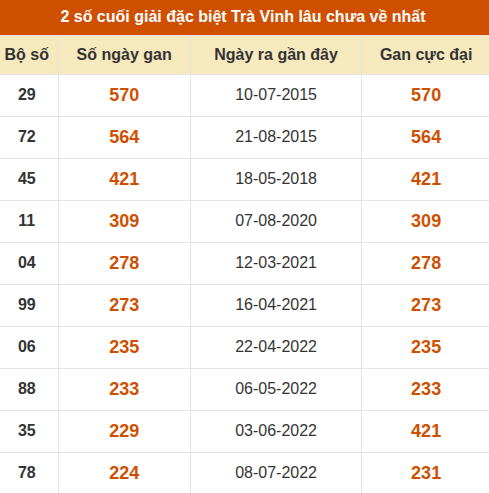 Thống kê giải đặc biệt XSTV lâu ra nhất