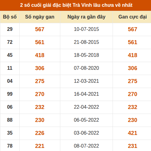 Thống kê giải đặc biệt XSTV lâu ra nhất Thống kê giải đặc biệt XSTV lâu ra nhất