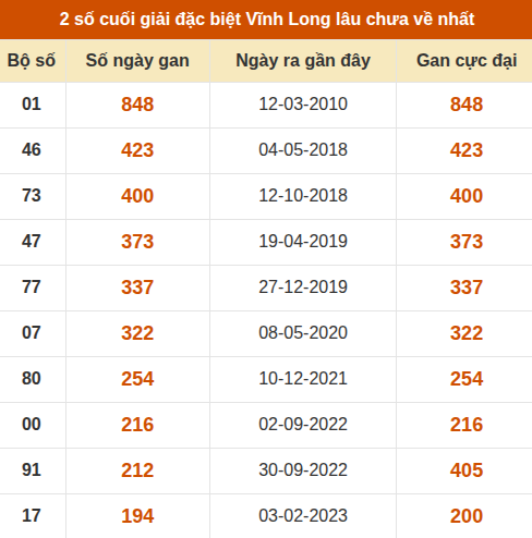 Thống kê giải đặc biệt XSVL âu ra nhất