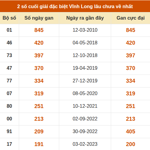 Thống kê giải đặc biệt XSVL âu ra nhất Thống kê giải đặc biệt XSVL âu ra nhất