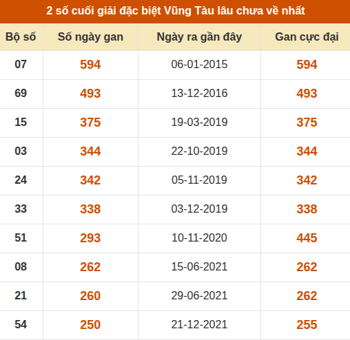 Thống kê giải đặc biệt XSVT lâu chưa về nhất