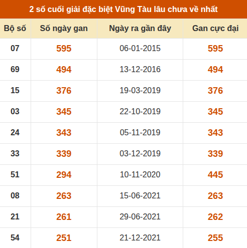 Thống kê giải đặc biệt XSVT lâu chưa về nhất