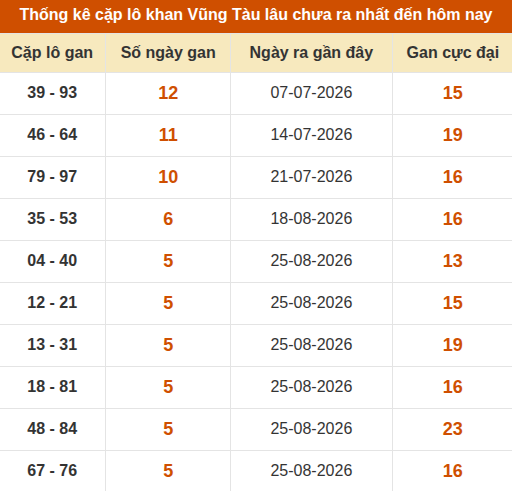 Thống kê giải đặc biệt XSVT lâu chưa về nhất